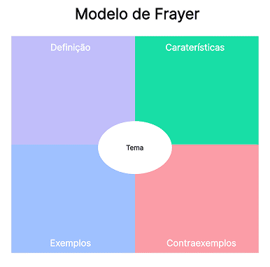 Organizador_gráfico_do_modelo_de_Frayer 1.png