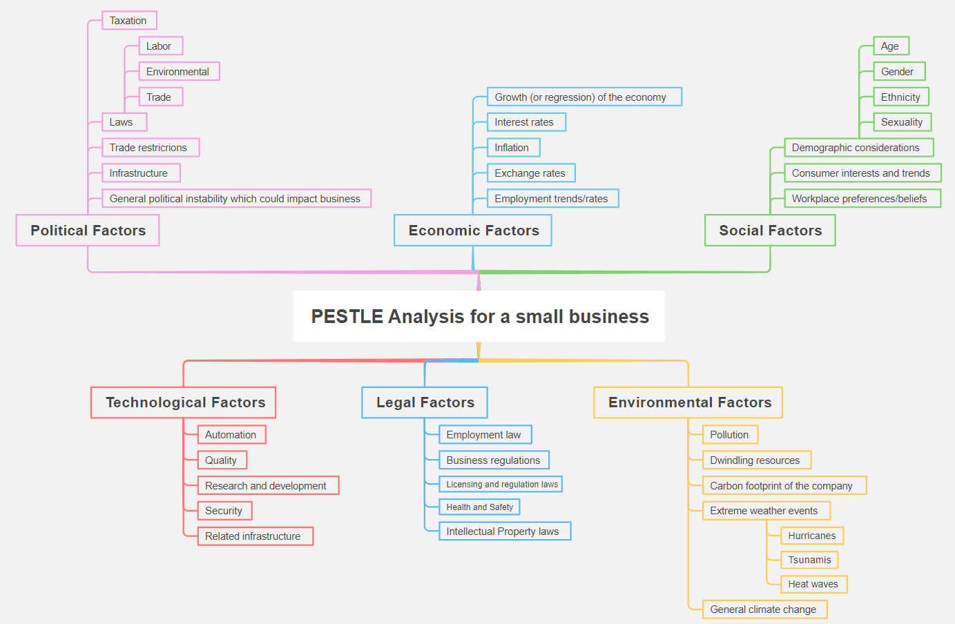 PESTLE analysis for a small  business