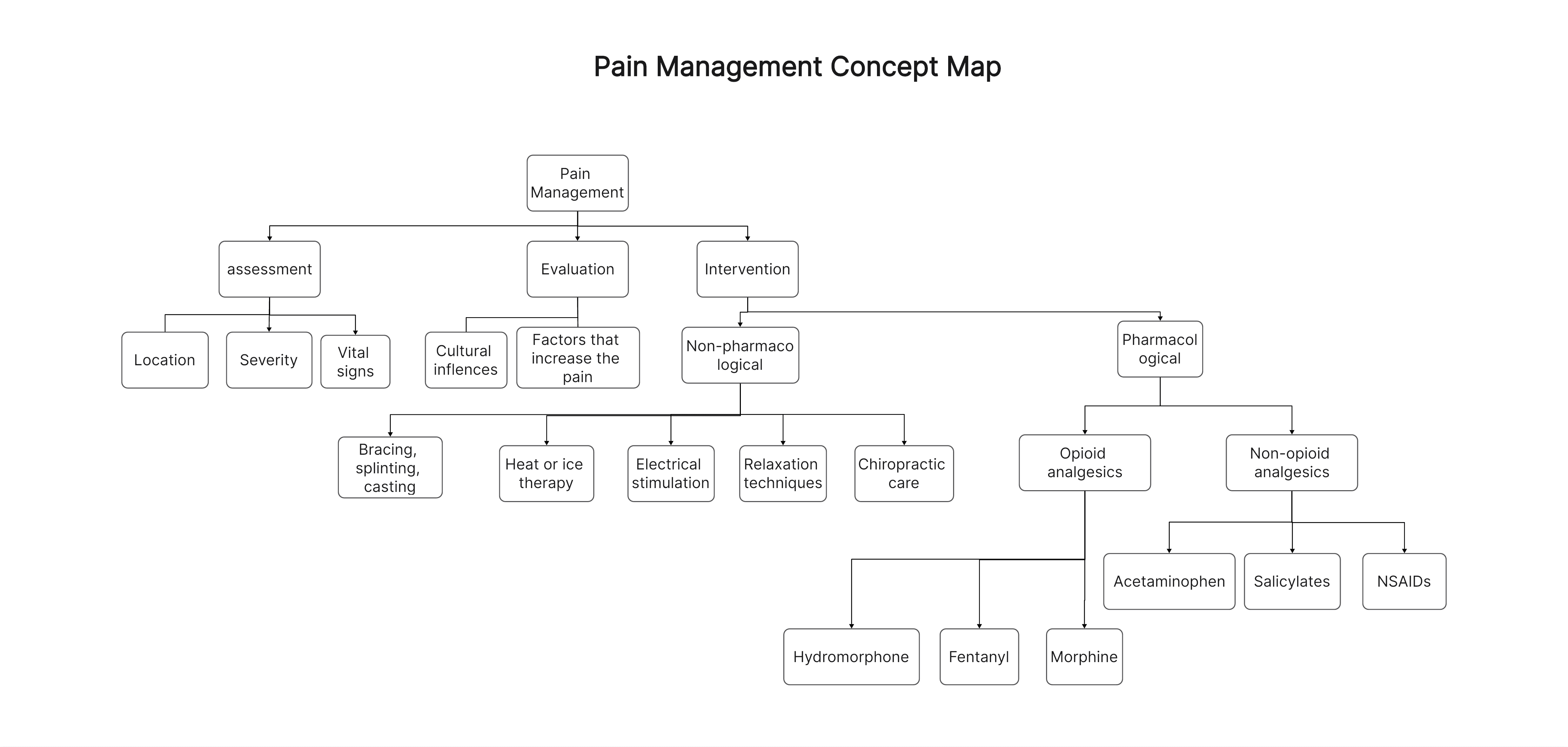 Pain Management Concept Map