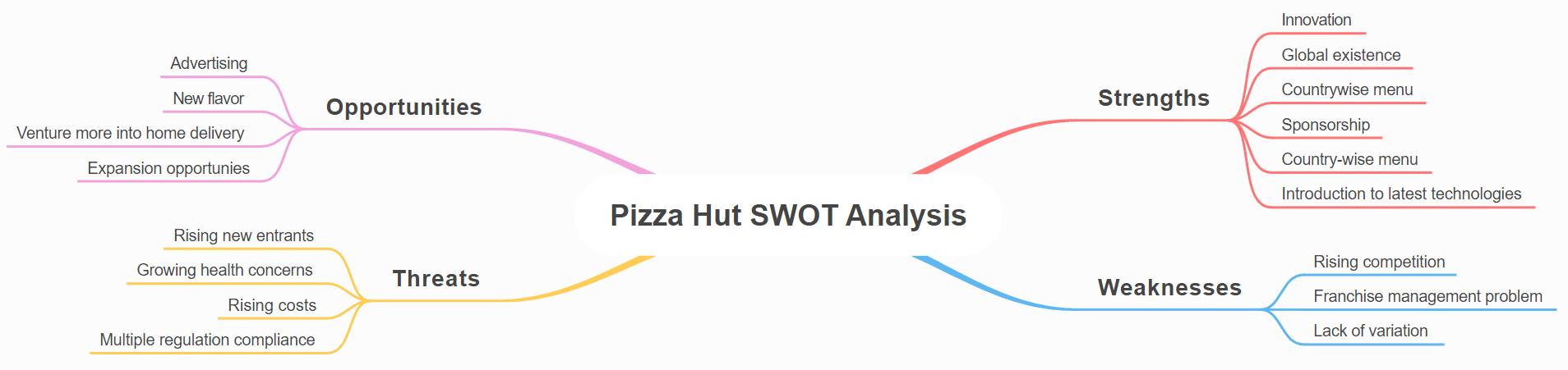 Pizza Hut SWOT Analysis Mind Map