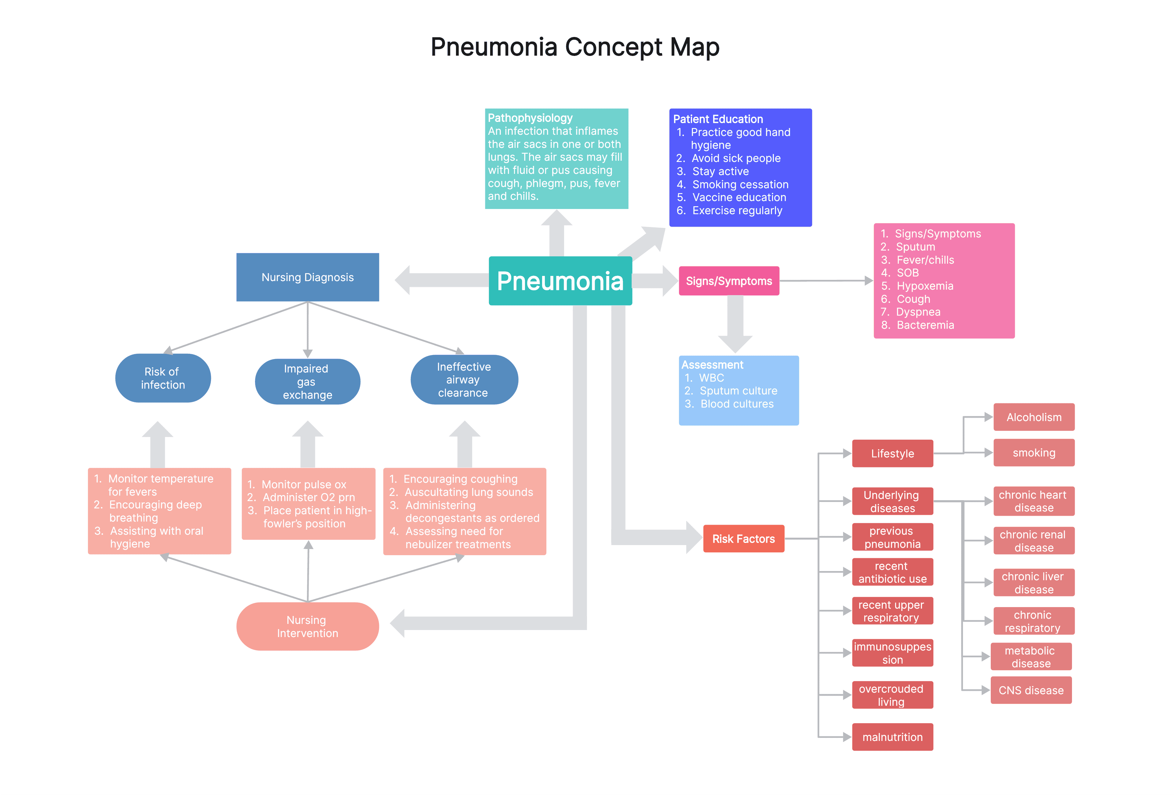 Pneumonia Concept Map