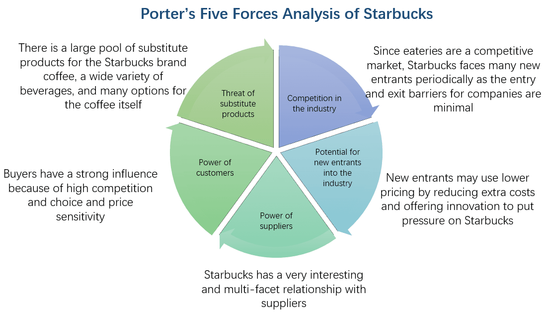 Porter‘s 5 forces of Starbucks