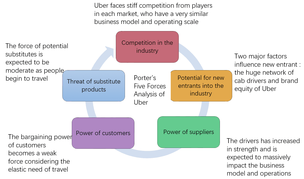 Porter’s 5 forces of Uber