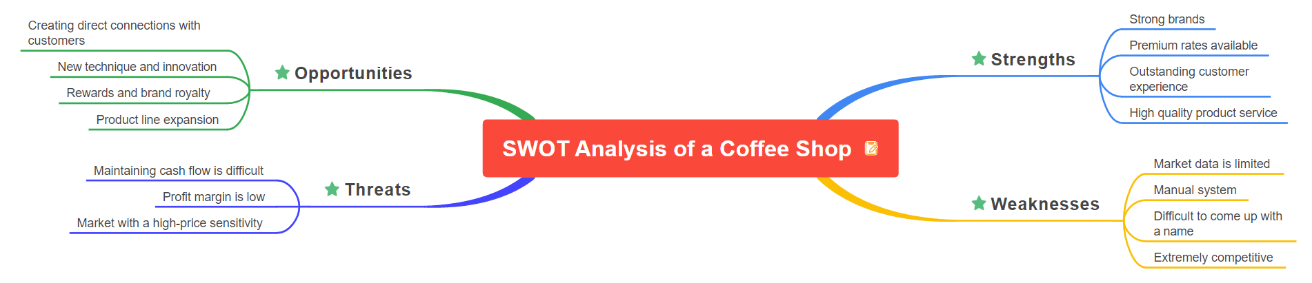 SWOT Analysis for a coffee shop