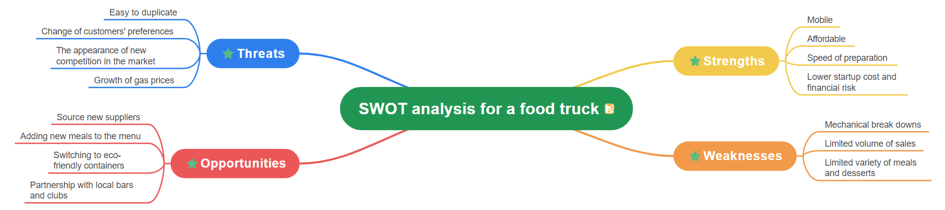 SWOT Analysis for a food truck
