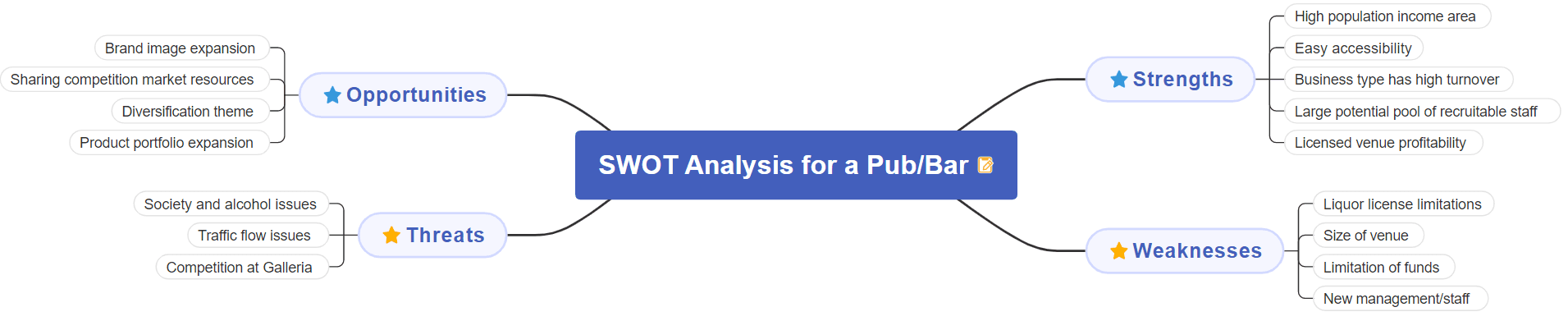 SWOT Analysis for a pub