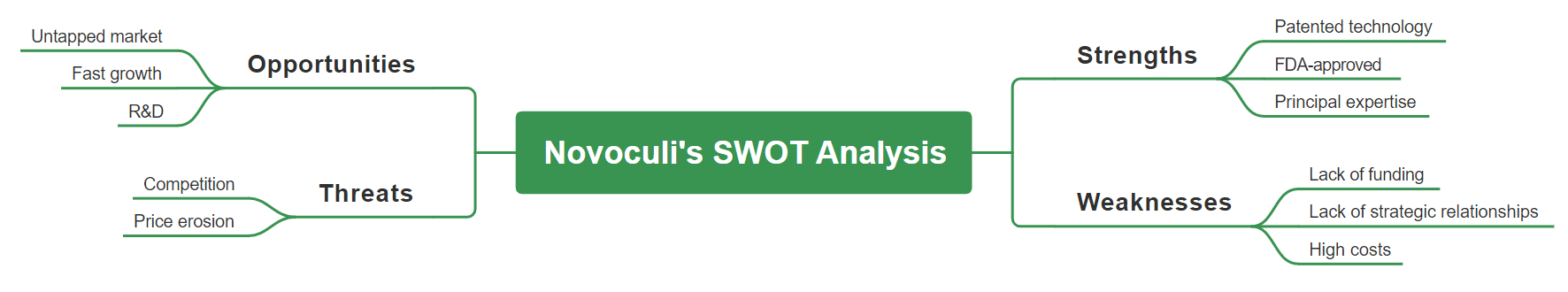 SWOT Analysis of Novoculi
