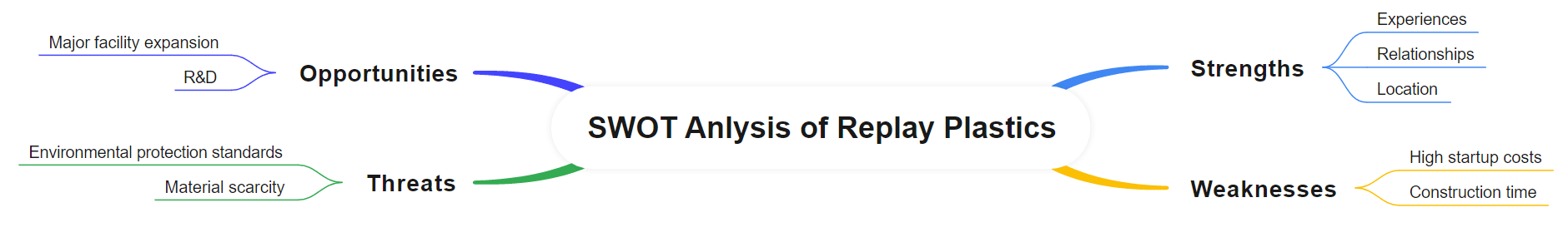 SWOT Analysis of Replay Plastics