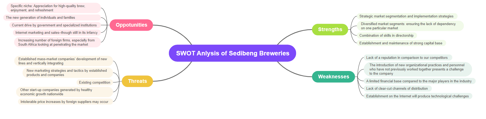 SWOT Analysis of Sedibeng Breweries
