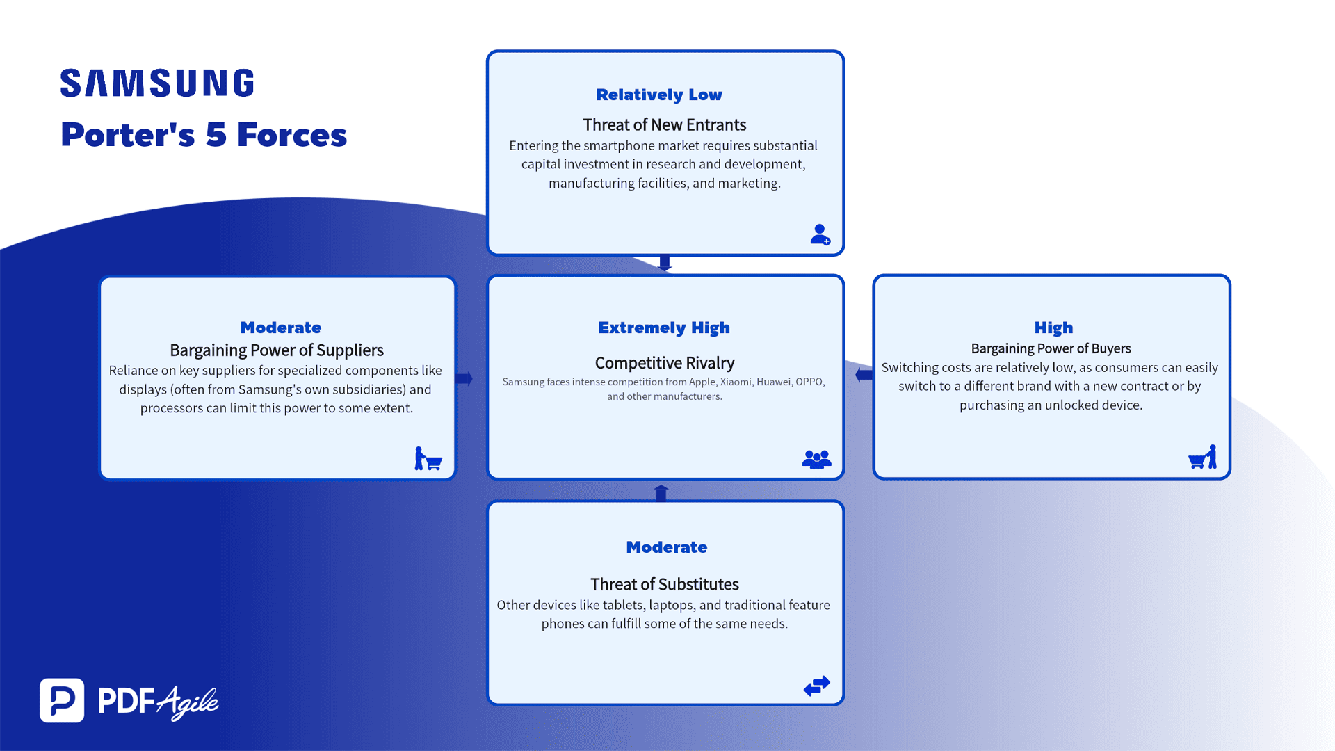 Samsung Porter's Five Forces Example