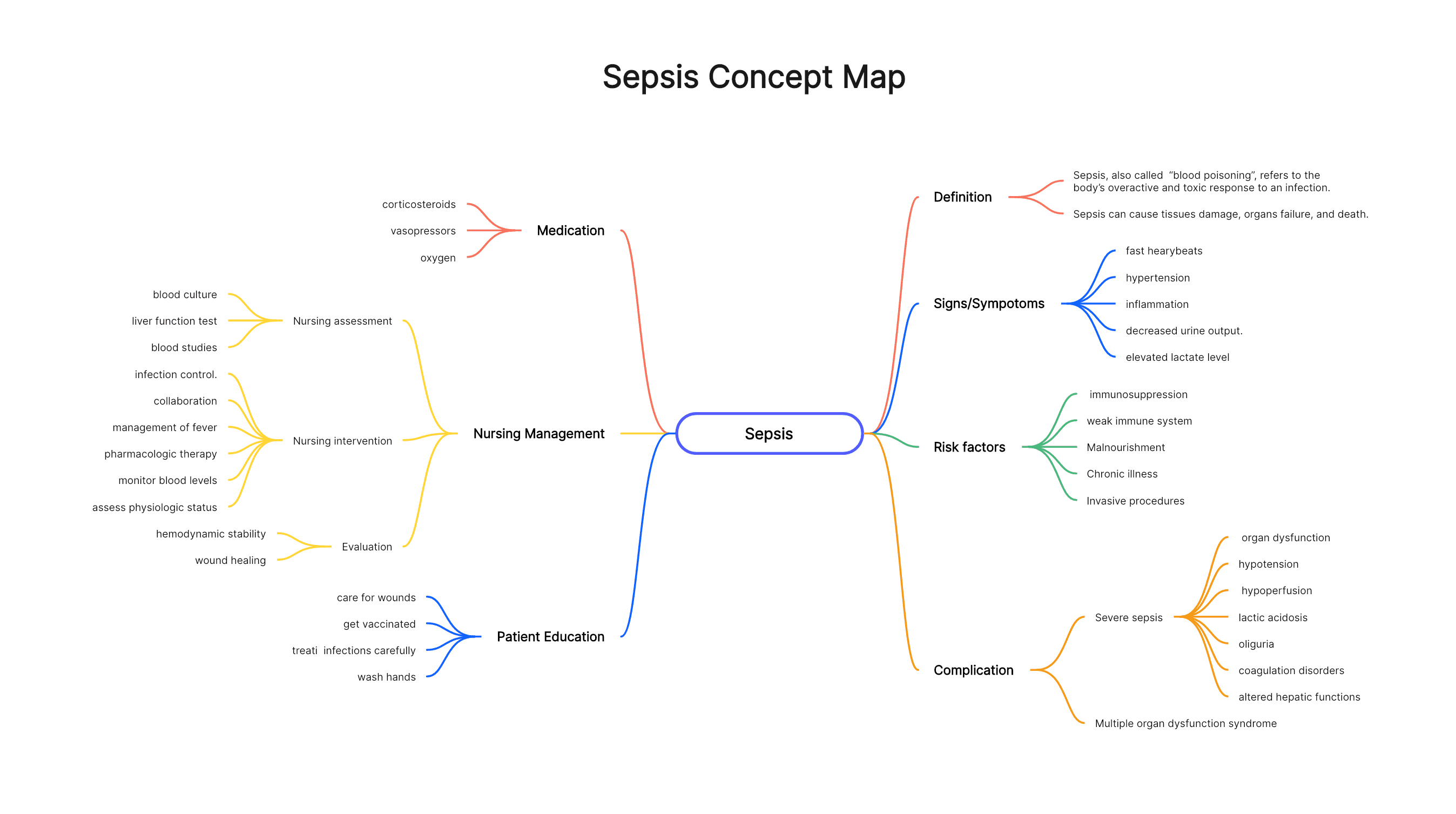 Sepsis Concept Map