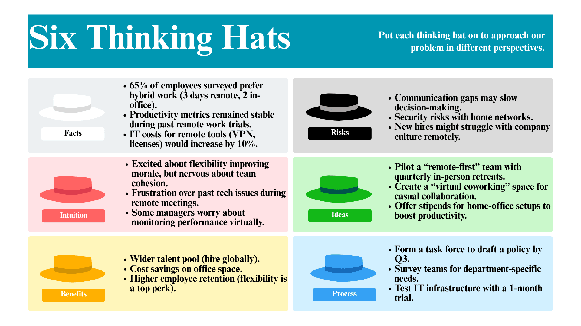 Six Thinking Hats Example