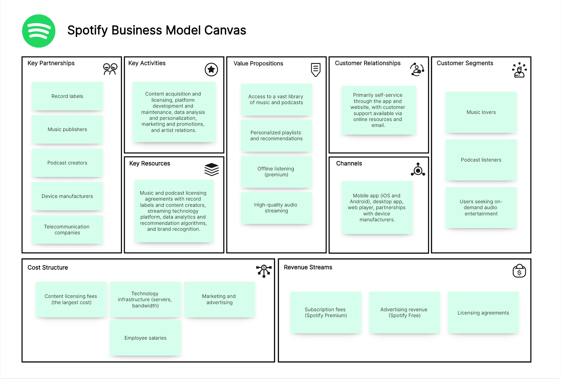 Spotify Business Model Canvas