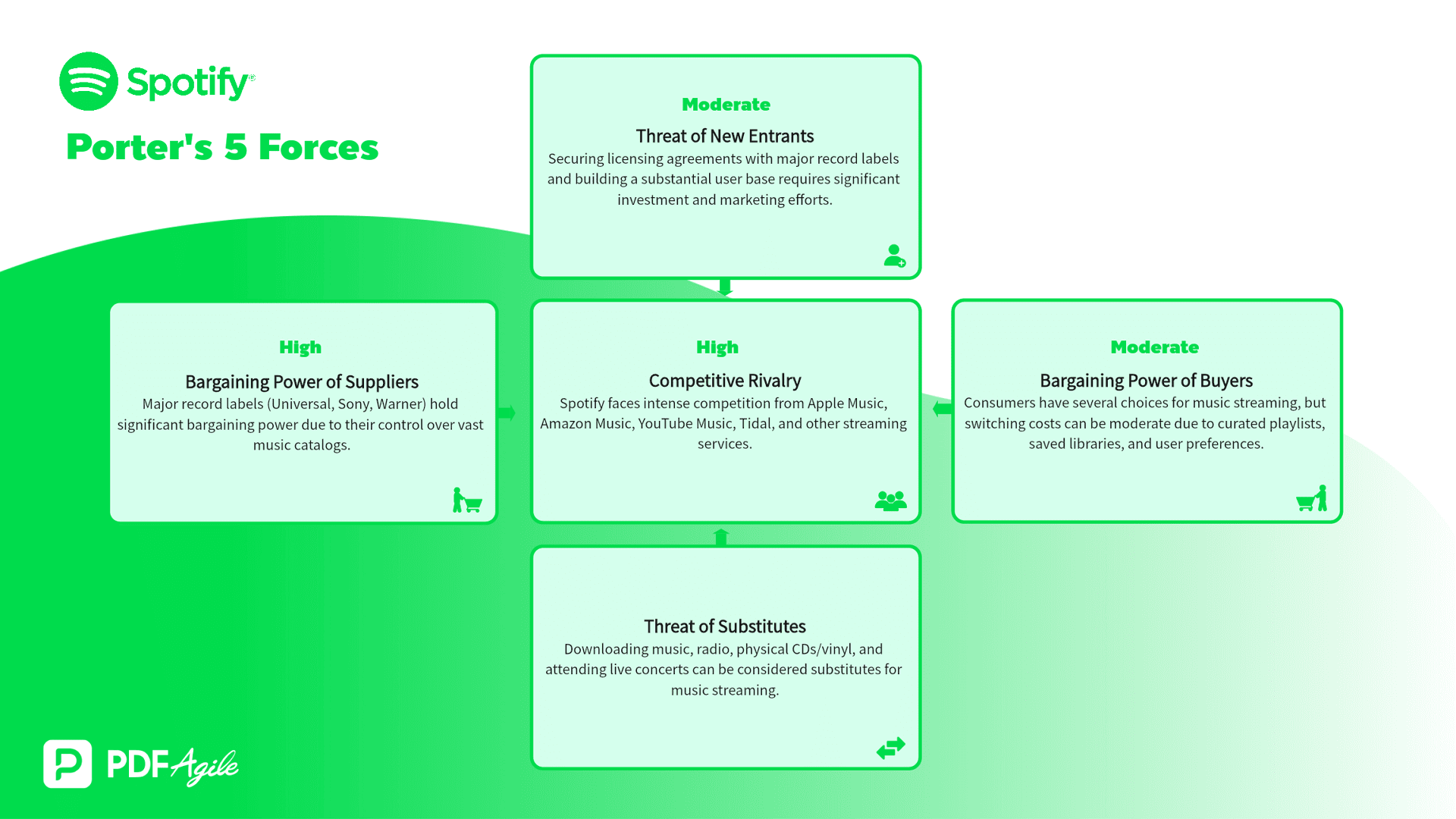 Spotify Porter's Five Forces Example