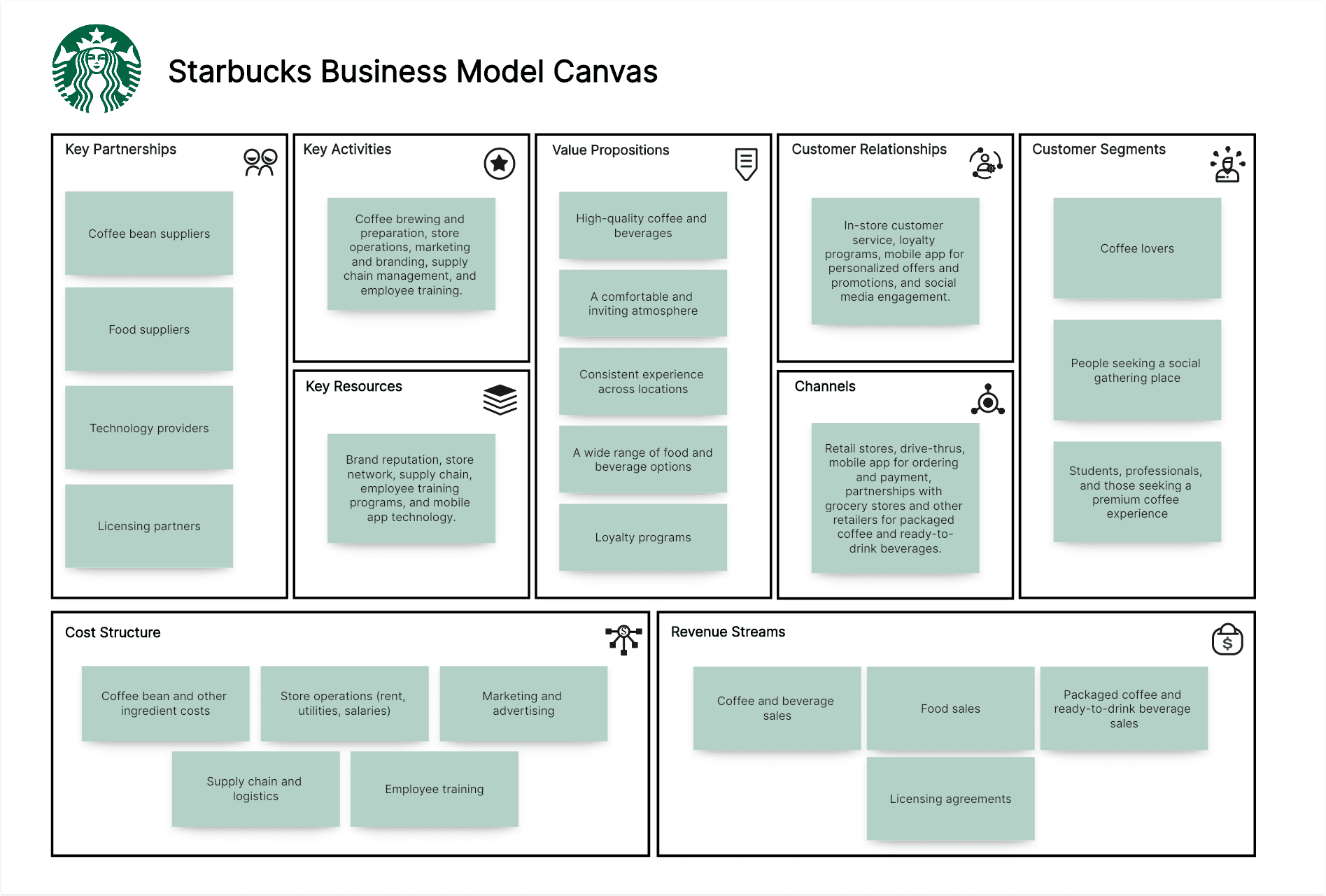 Starbucks Business Model Canvas