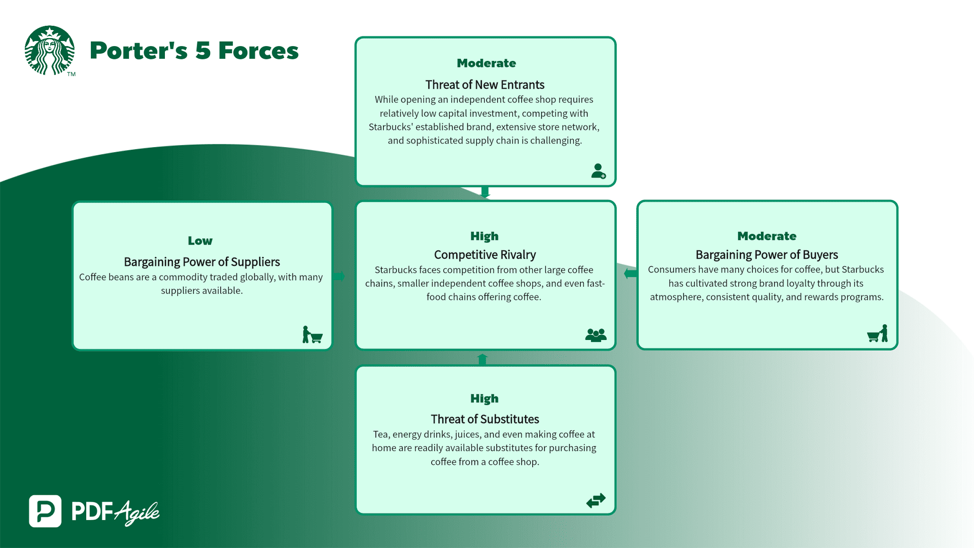 Starbucks Porter's Five Forces Example