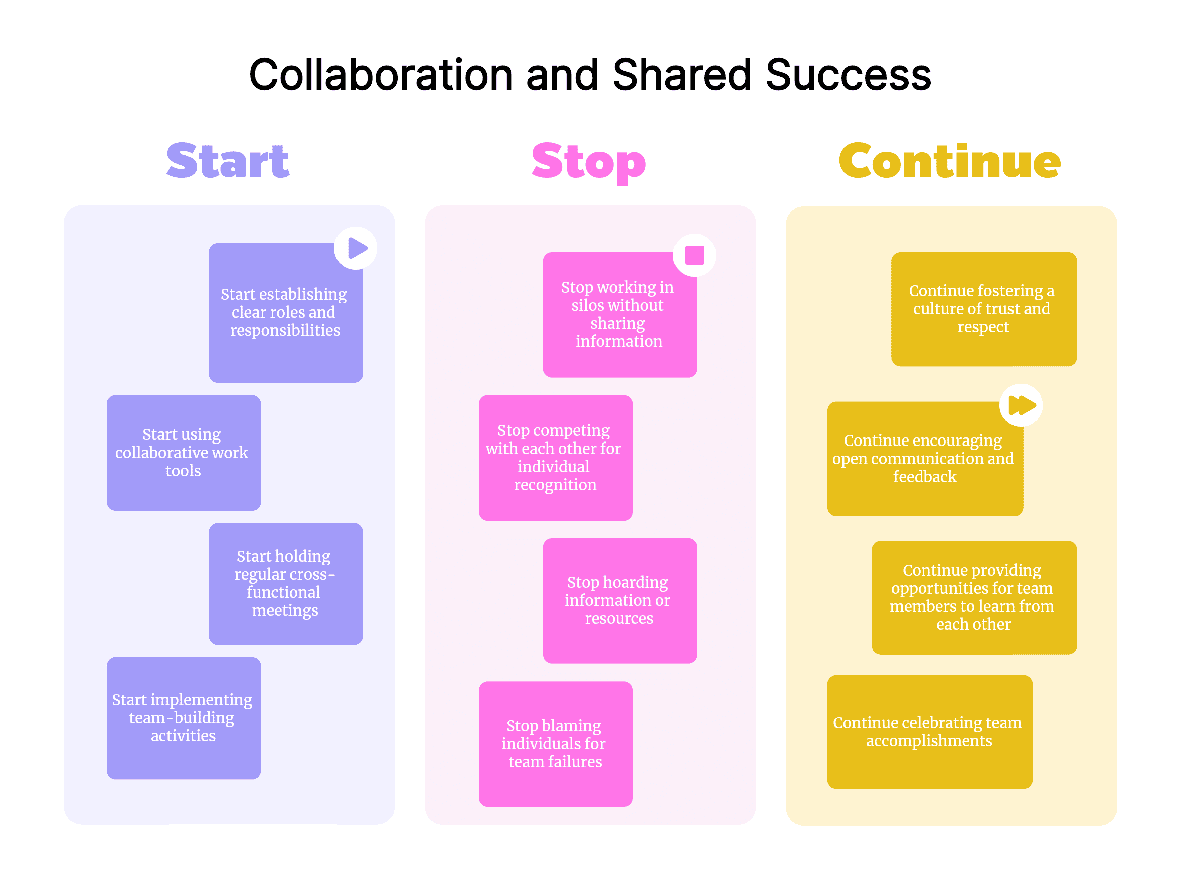 Start Stop Continue Example for Collaboration and Shared Success