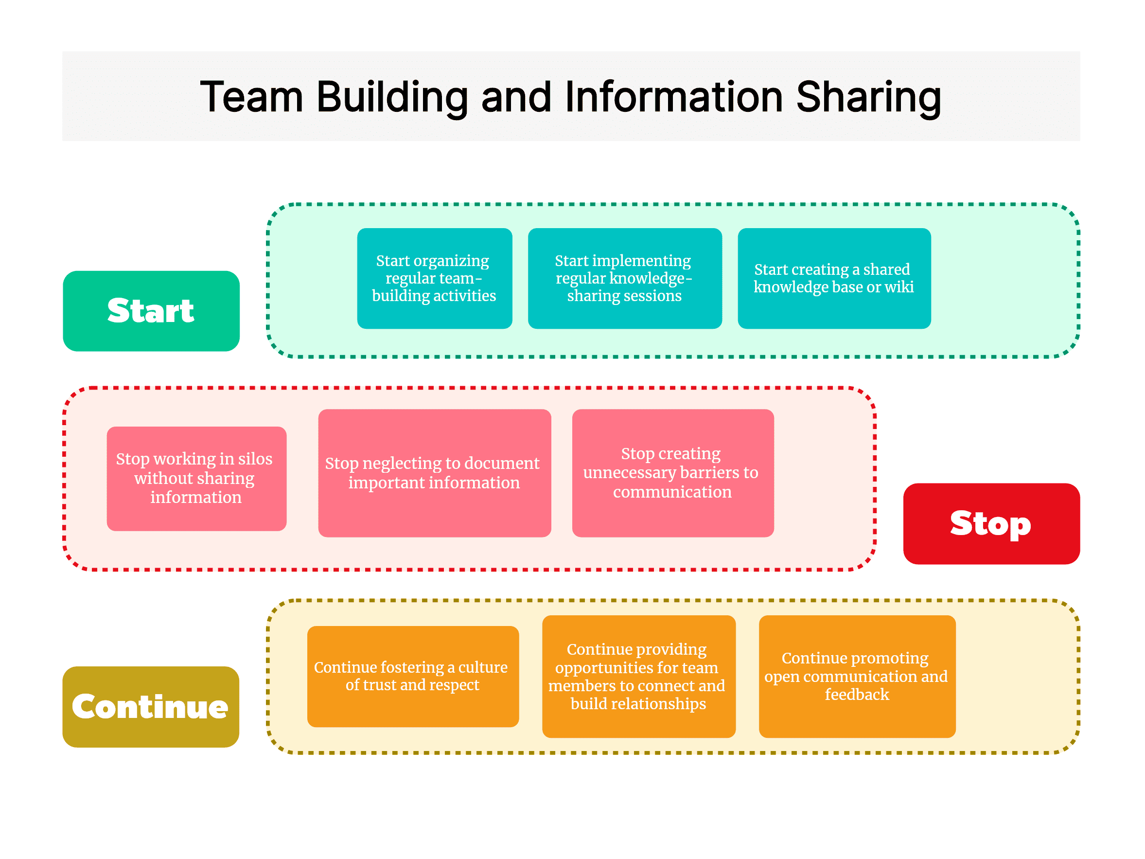 Start Stop Continue Example for Team Building and Information Sharing