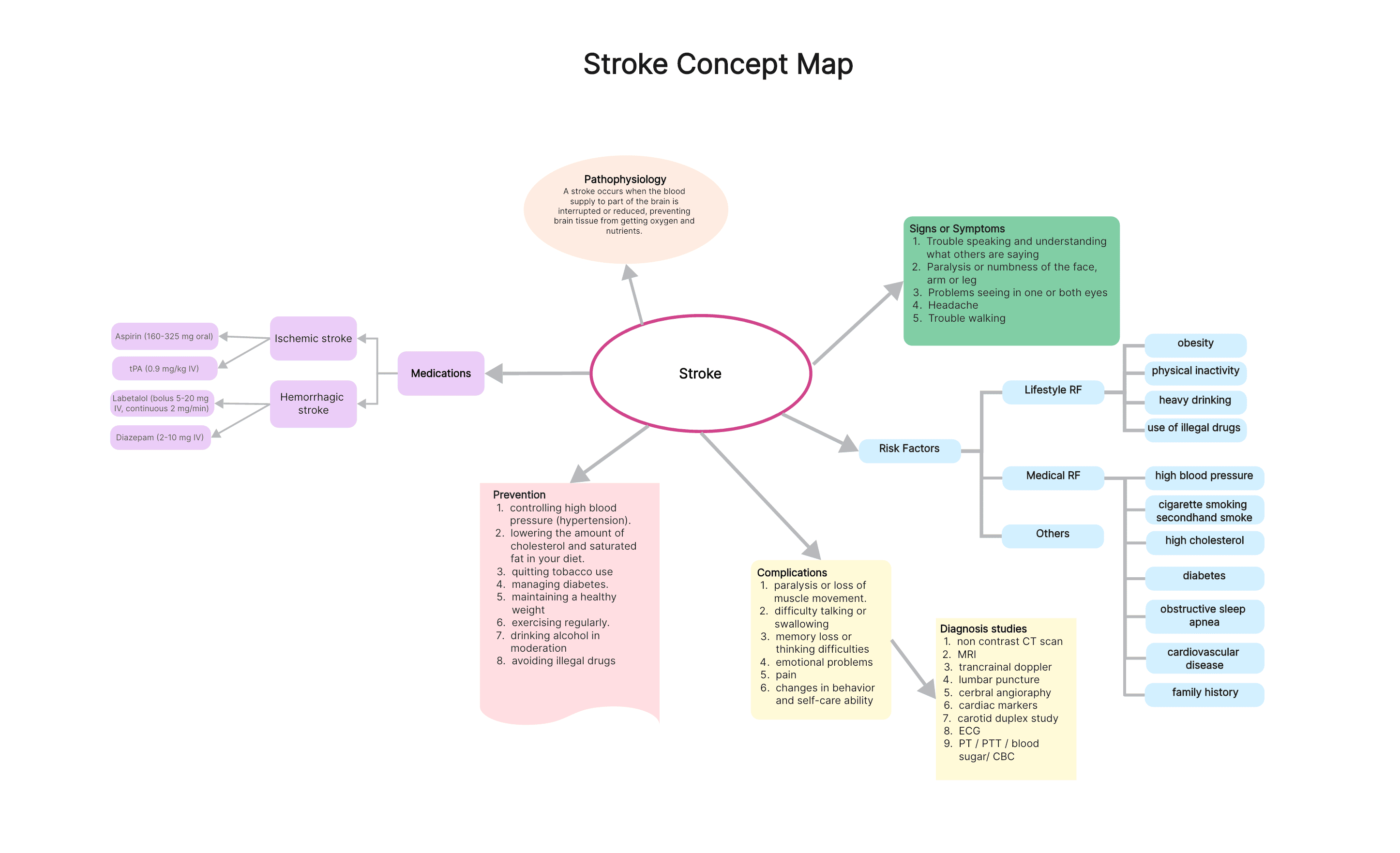 Stroke Concept Map