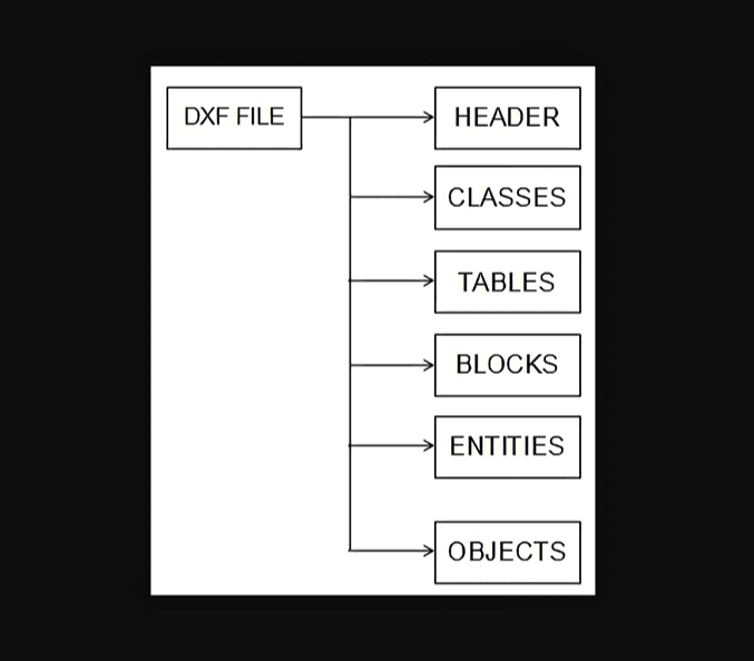 Structure of a DXF File