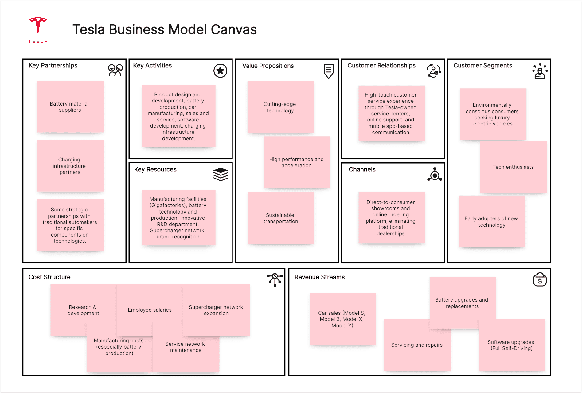 Tesla Business Model Canvas