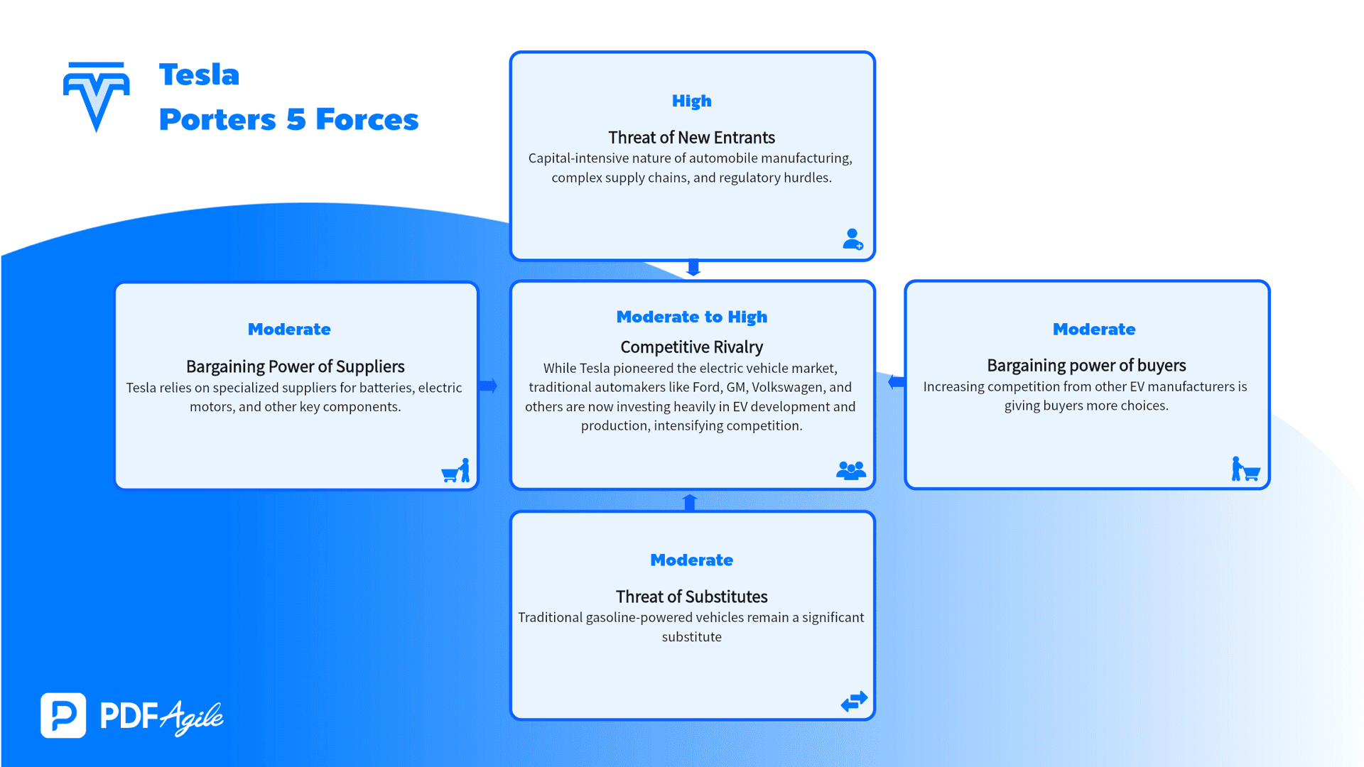 Tesla Porter's Five Forces Example