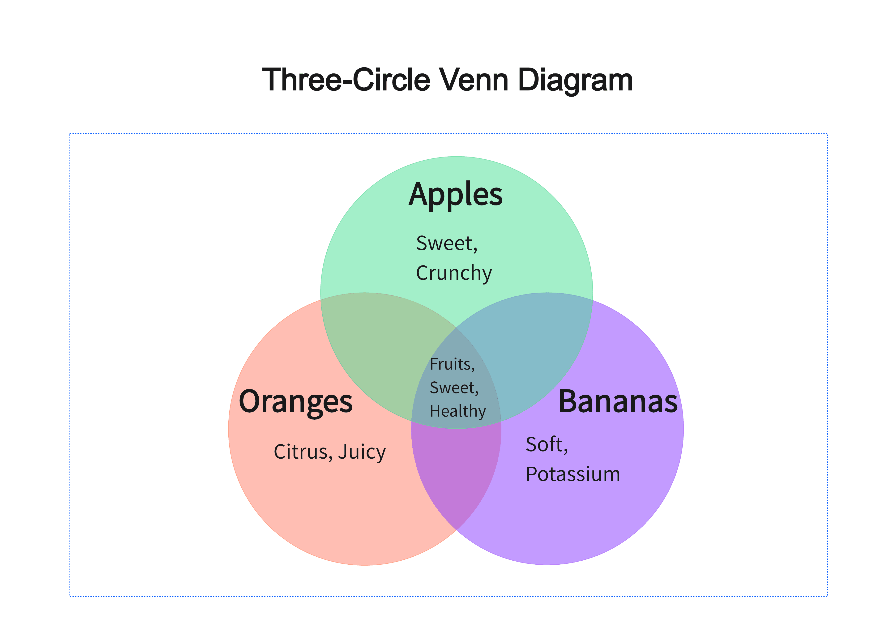 Three-Circle Venn Diagram.png