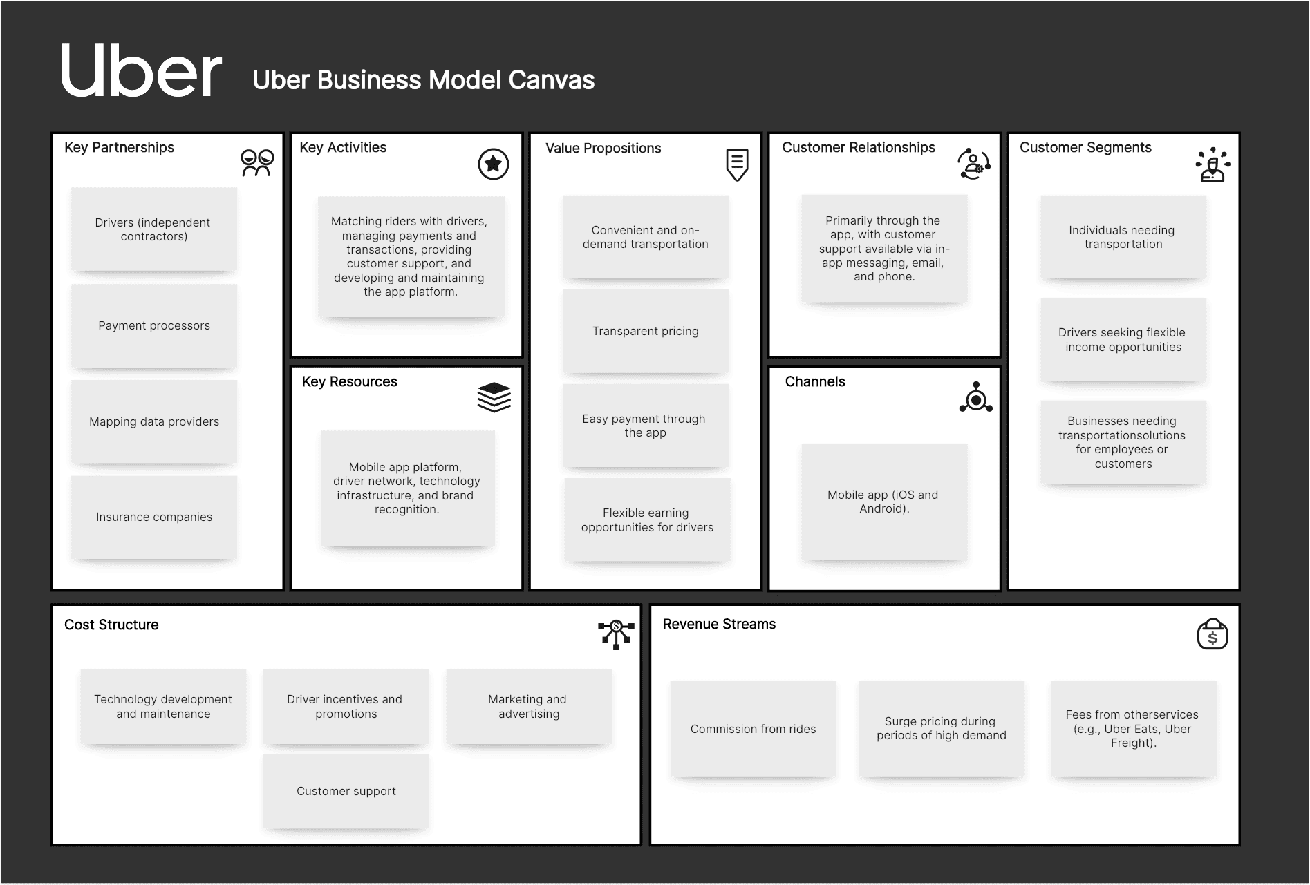 Uber Business Model Canvas