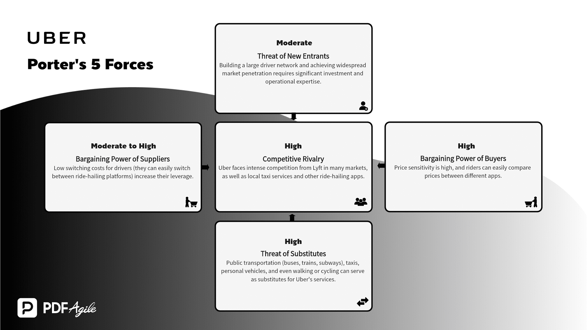 Uber Porter's Five Forces Example