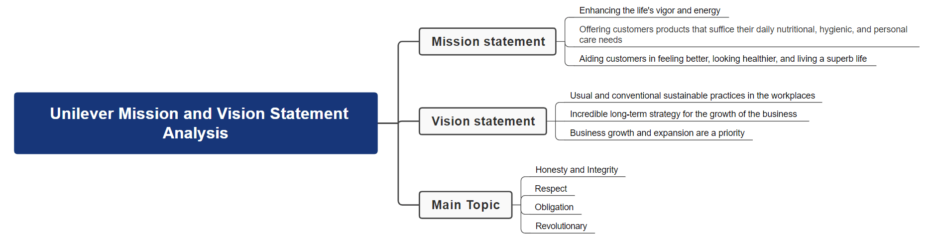 Unilever Mission and Vision Statement Analysis Mind Map