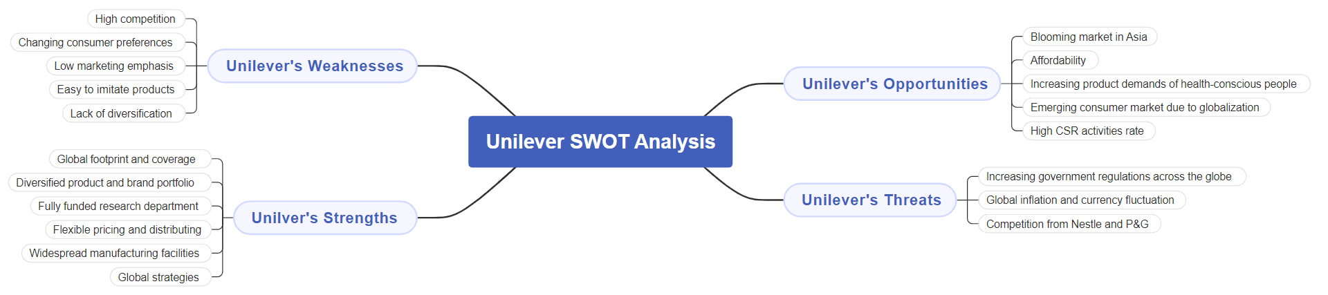 Unilever SWOT Analysis mind map.png