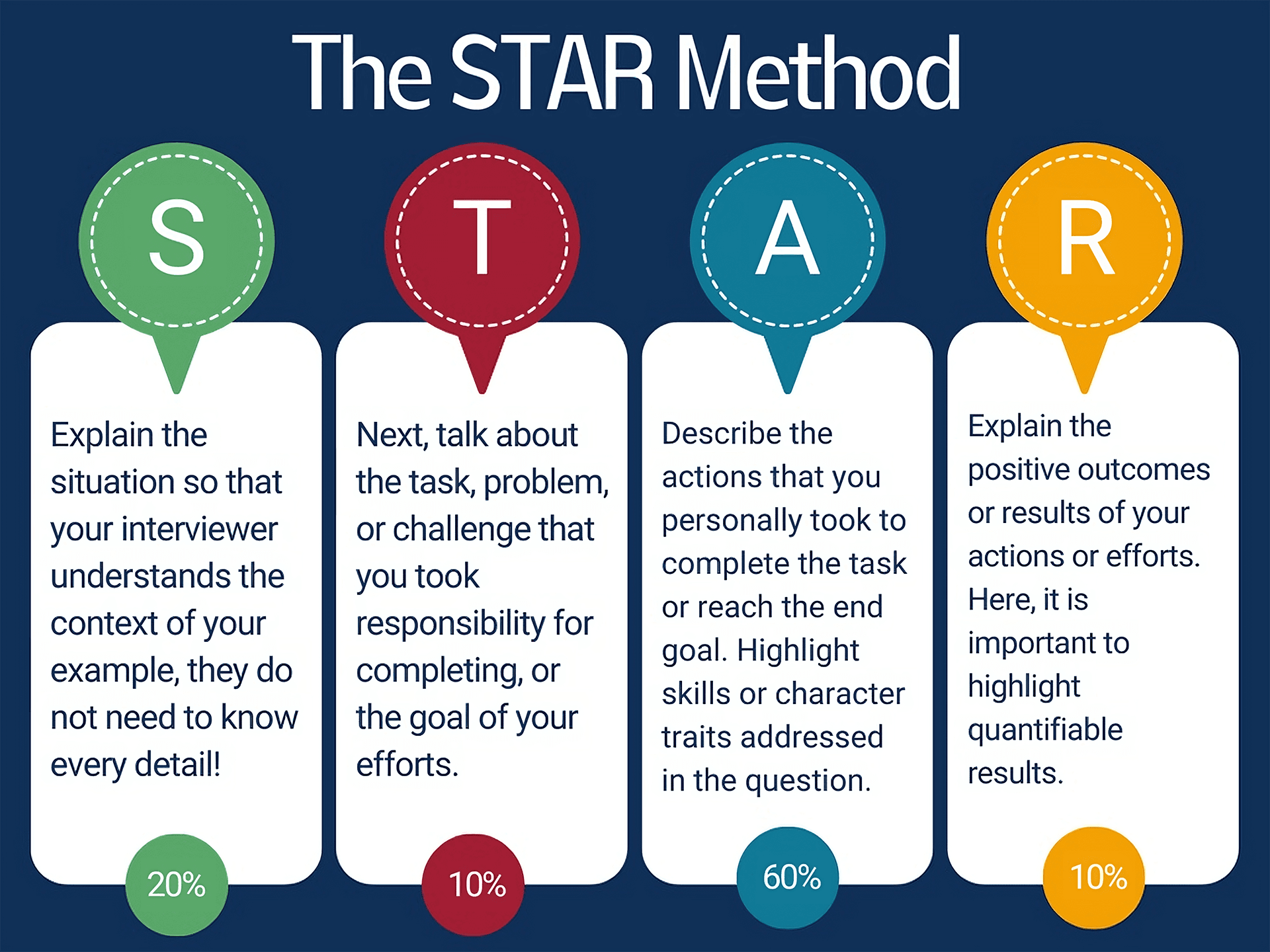 Use the STAR Method