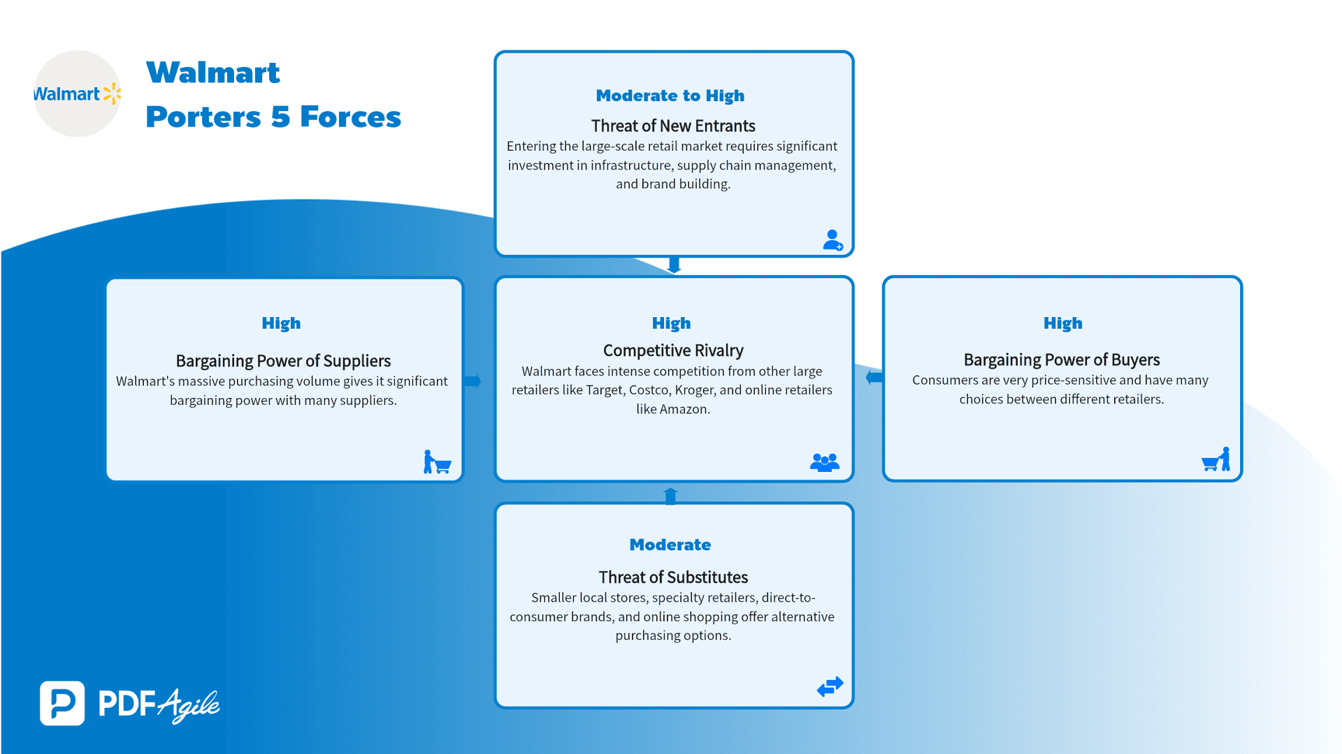 Walmart Porter's Five Forces Example