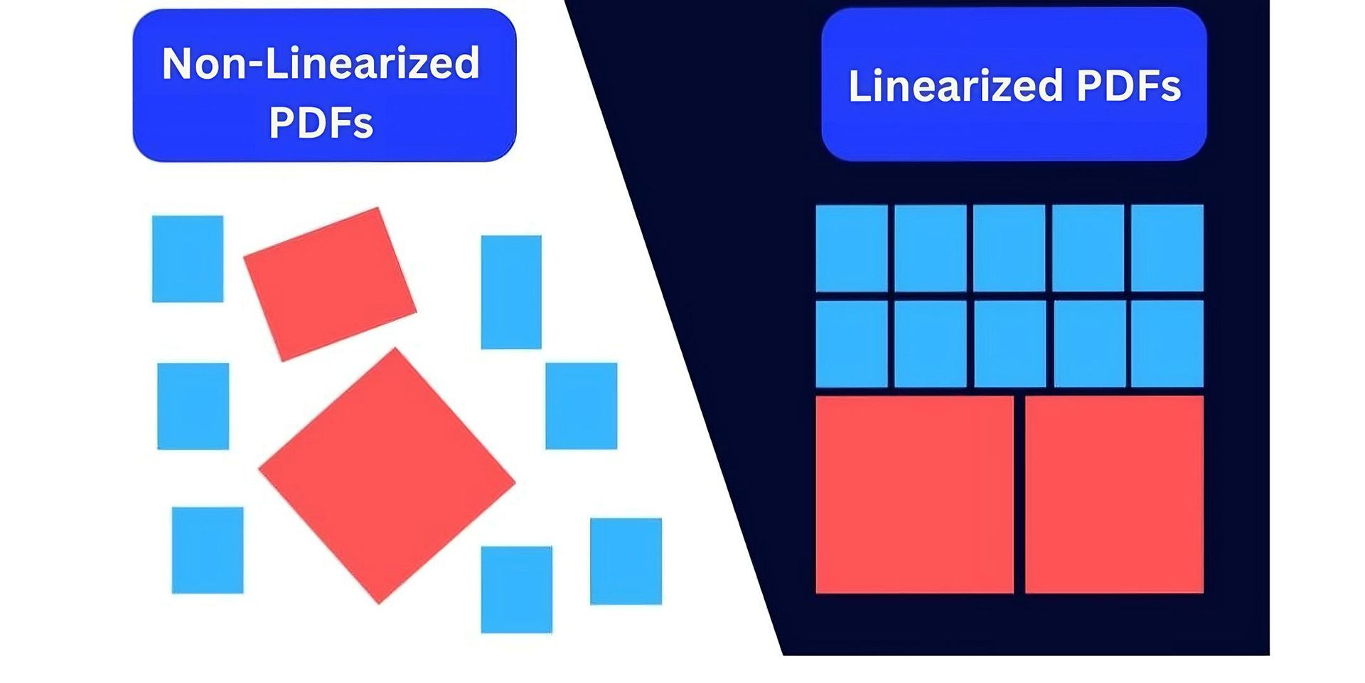 What is a Linearized PDF?