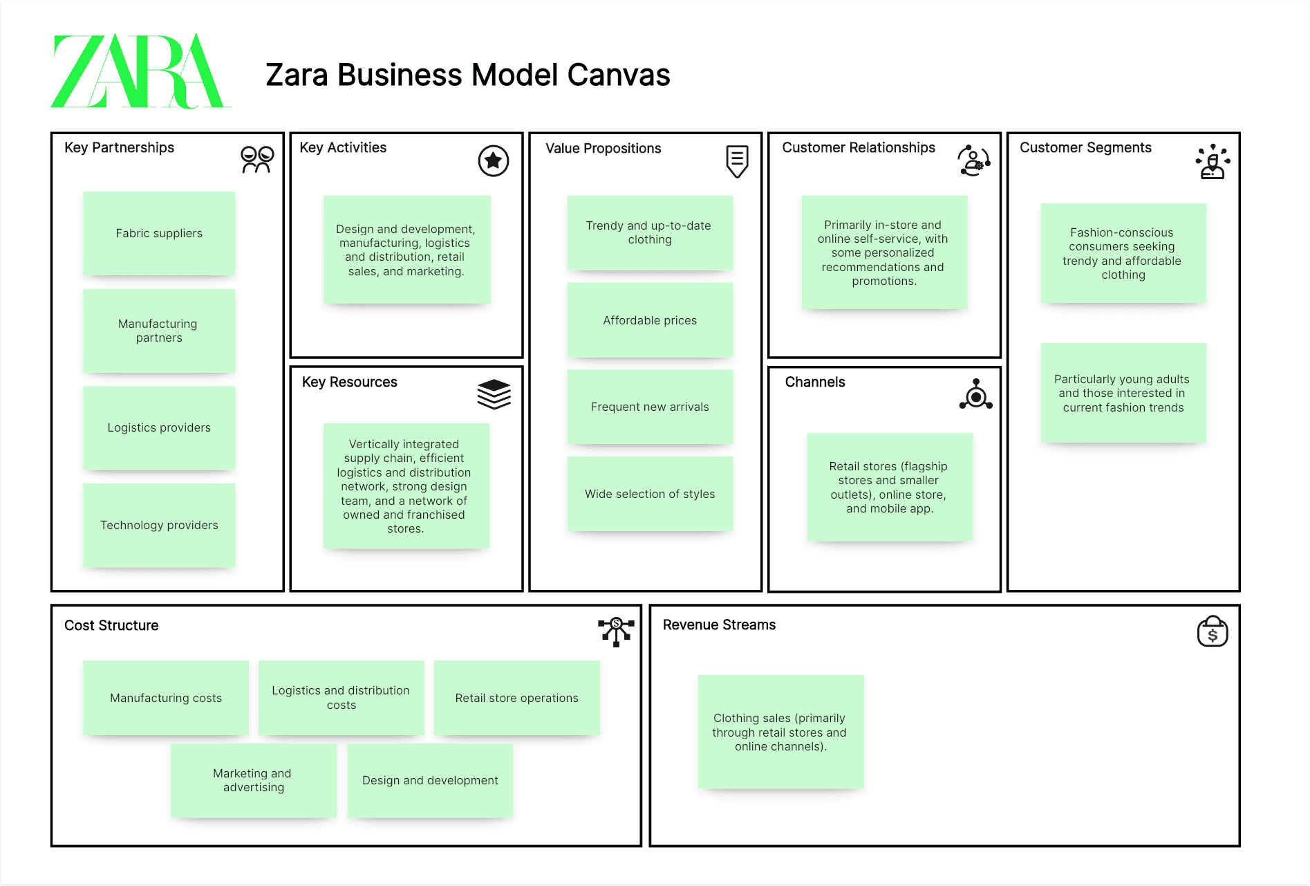 Zara Business Model Canvas