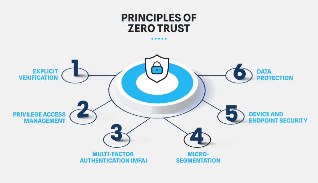 Zero-Trust-Security