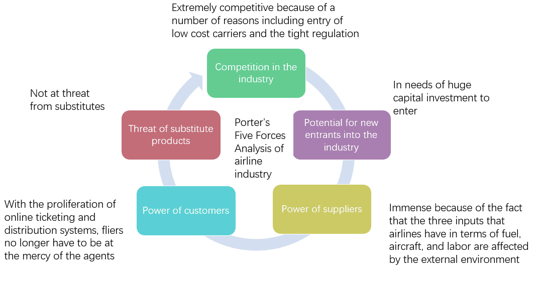 Porter‘5 Forces of airline industry