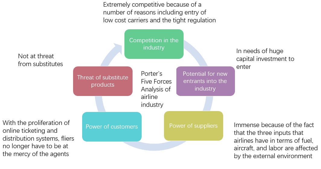 5 forces model airline industry