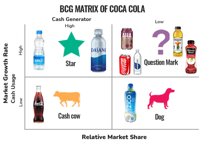 Bcg Matrix Of Coca Cola Matriz Bcg Template | The Best Porn Website