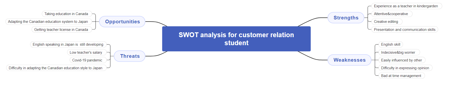 SWOT analysis for customer relation student