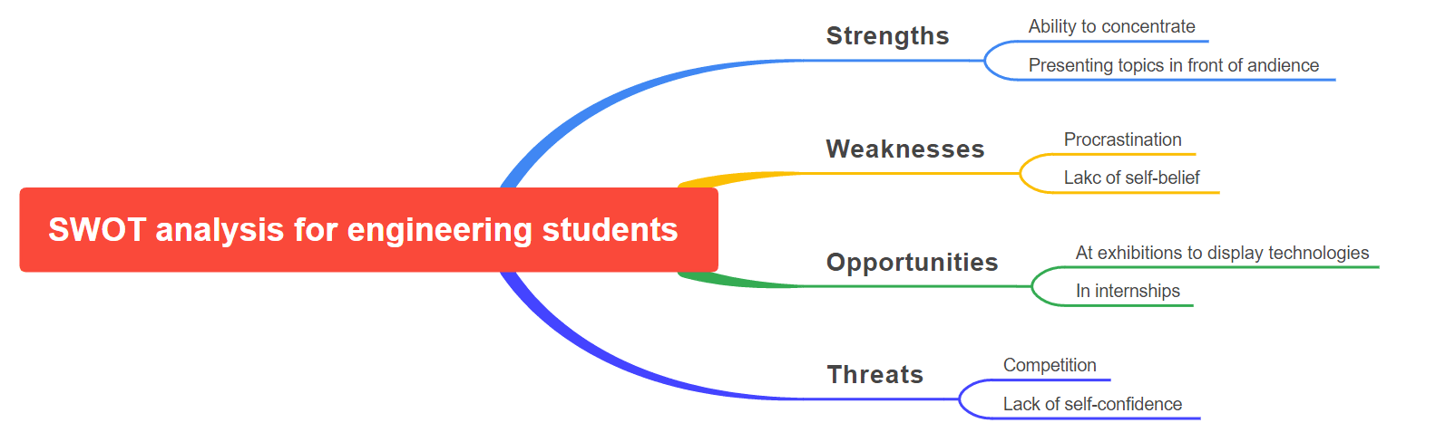 SWOT analysis for engineering student