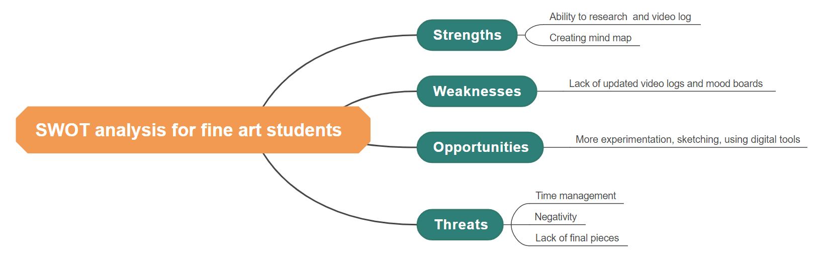 SWOT analysis fotr fine art student