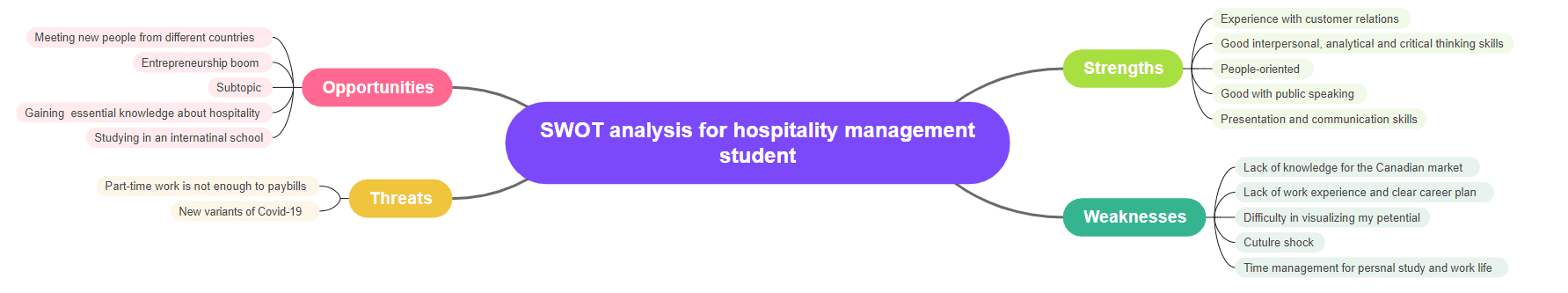 SWOT analysis for hospitality management student