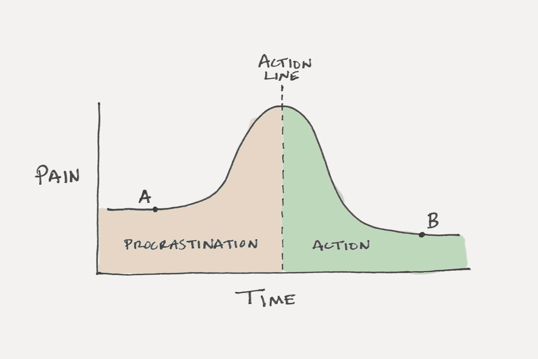 https://studybreaks.com/wp-content/uploads/2018/10/procrastination-action-line-chart.jpg