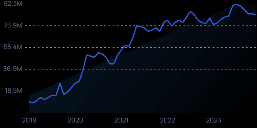 The image below showcases the rise in TIkTok's popularity from 2019 to 2023