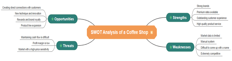swot analysis for a coffee shop business plan