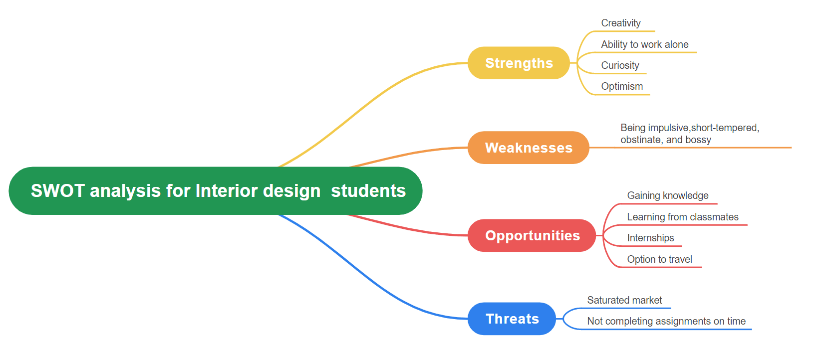 SWOT analysis for interior design student