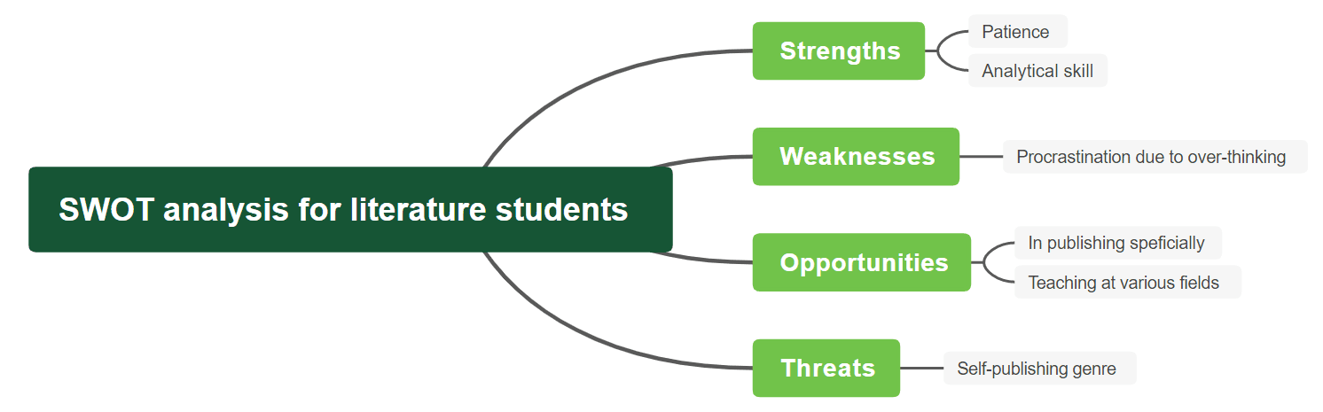 SWOT analysis fpr literature student