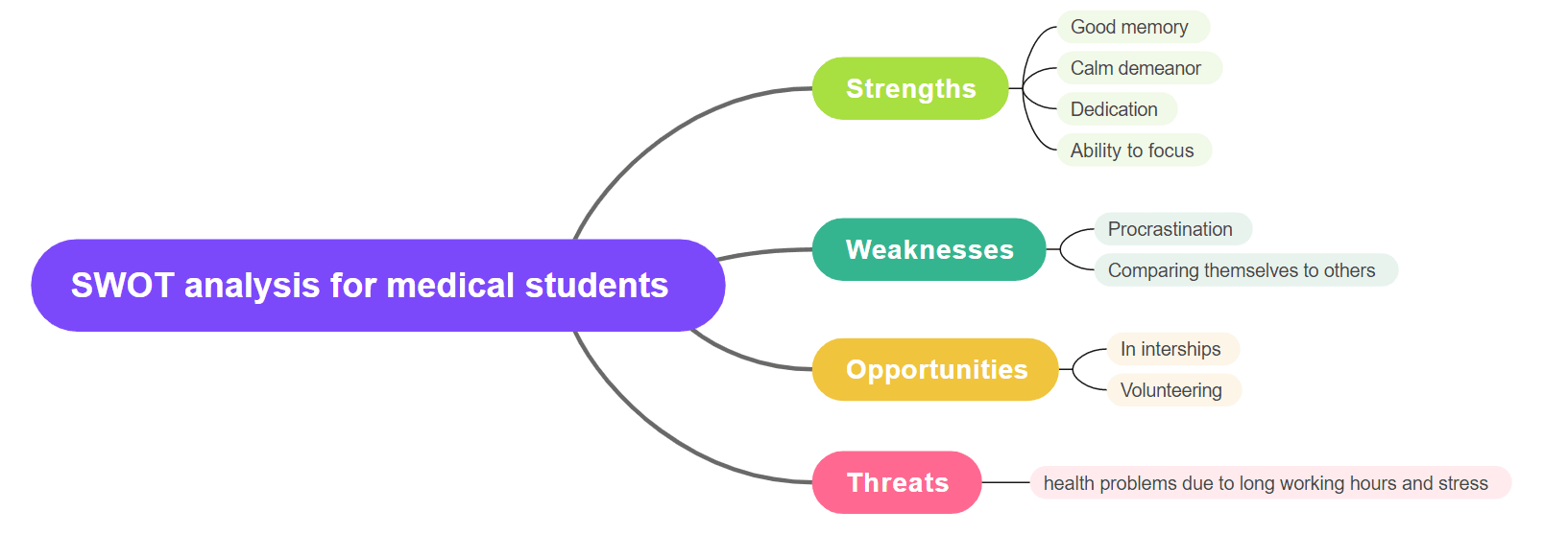 SWOT analysis for medical student