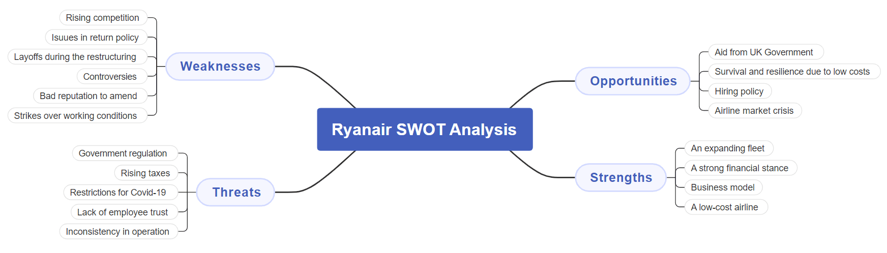 Ryanair SWOT Analysis mind map
